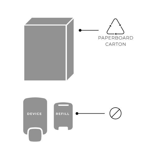 A diagram showing a paperboard carton with a recycling symbol labeled PAPERBOARD CARTON, and a separate image of a device and a refill package, connected by a line to a crossed-out circle symbol.