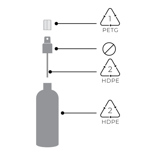 Diagram of a spray bottles components. From top: PETG cap (triangle 1), spray nozzle (unspecified), tube with base, and bottle both labeled HDPE (triangle 2). Each part is connected with lines and symbols indicating recycling codes.